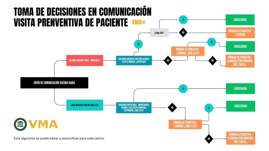 Algoritmo para comunicar con clientes en la clínica veterinaria